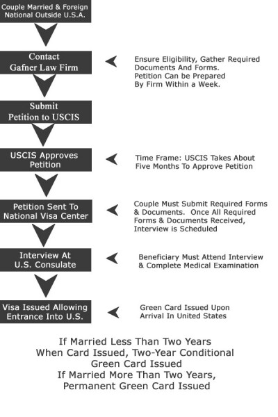 Marriage Visa Steps If Outside United States - K-1 Fiancee Visa Lawyer. K-3 Marriage Visa Lawyer ...